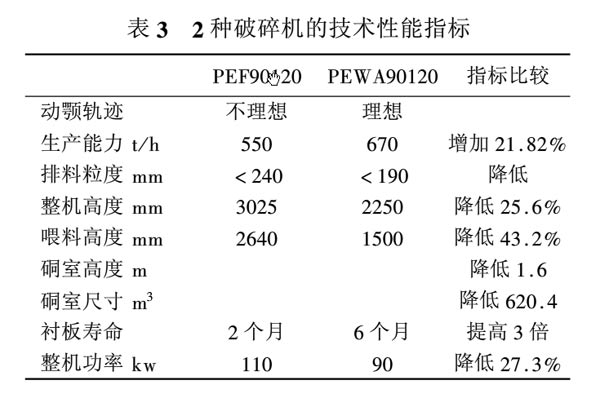 兩種顎式破碎機(jī)性能指標(biāo)對(duì)比圖